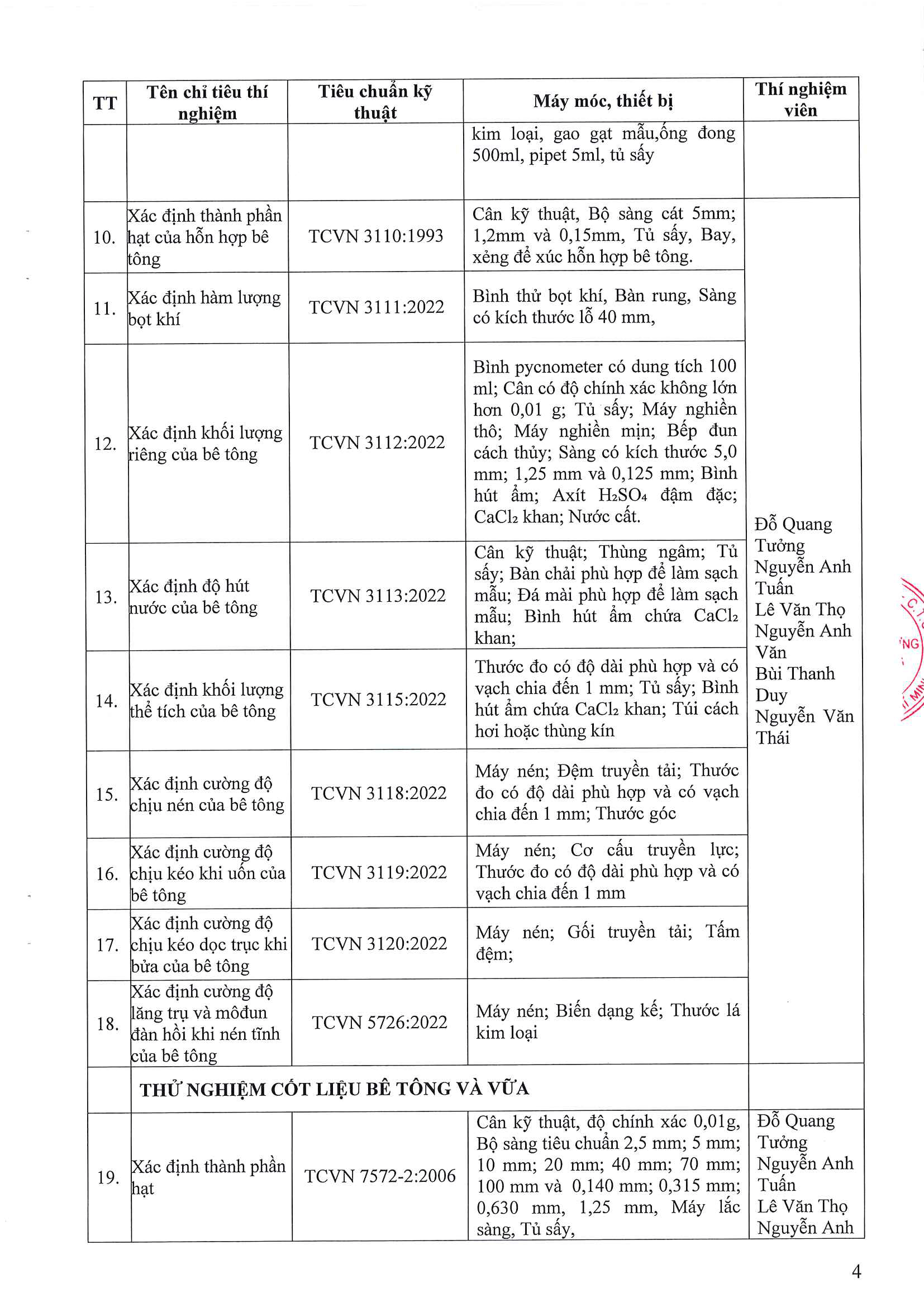 Phòng Thí nghiệm Công trình Công bố năng lực hoạt động thí nghiệm chuyên ngành xây dựng LAS-XD1248 4 176.CV SGC ngay 9.4.2026 Cong bo Las XD 1248 Page 04