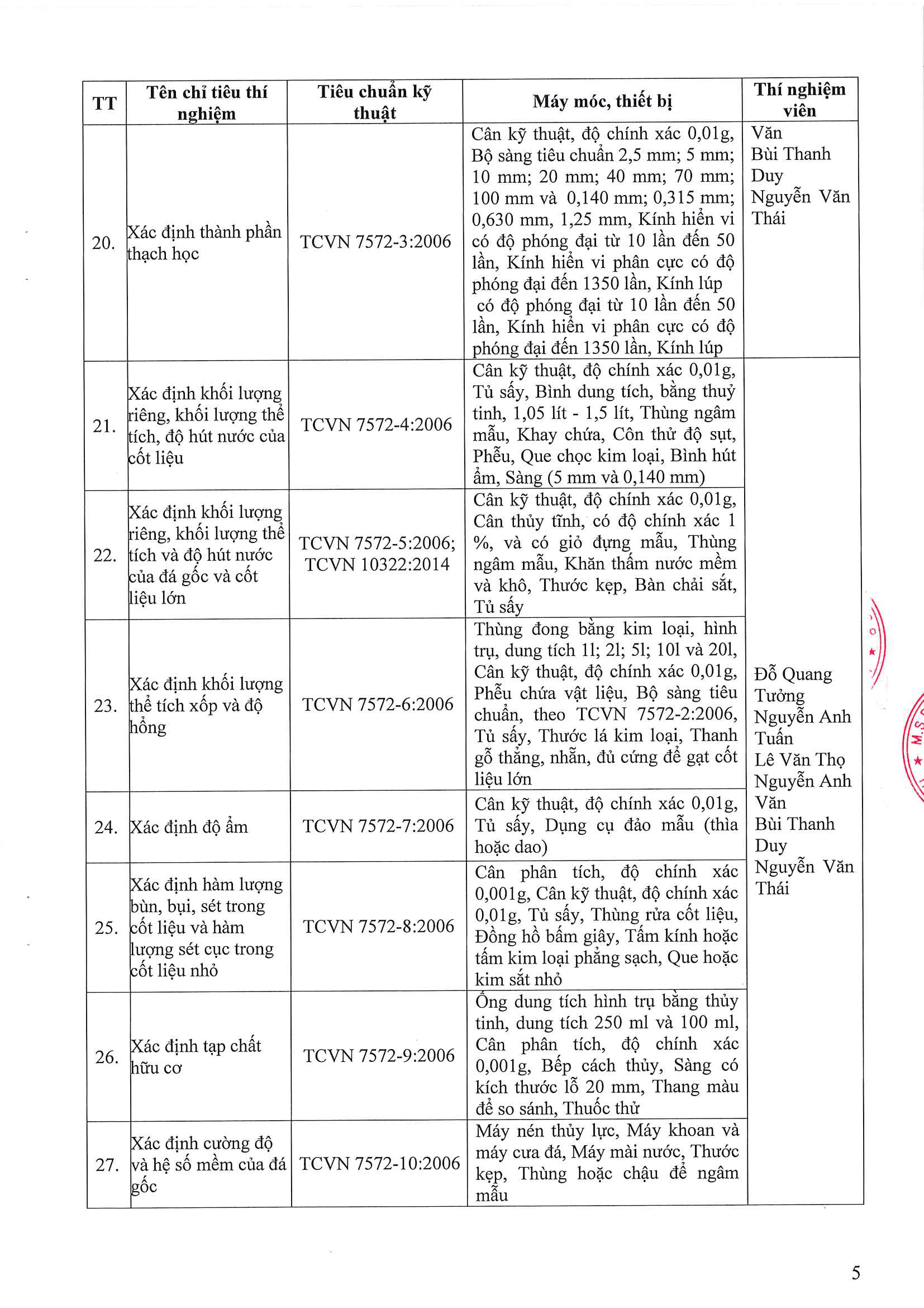 Phòng Thí nghiệm Công trình Công bố năng lực hoạt động thí nghiệm chuyên ngành xây dựng LAS-XD1248 5 176.CV SGC ngay 9.4.2026 Cong bo Las XD 1248 Page 05