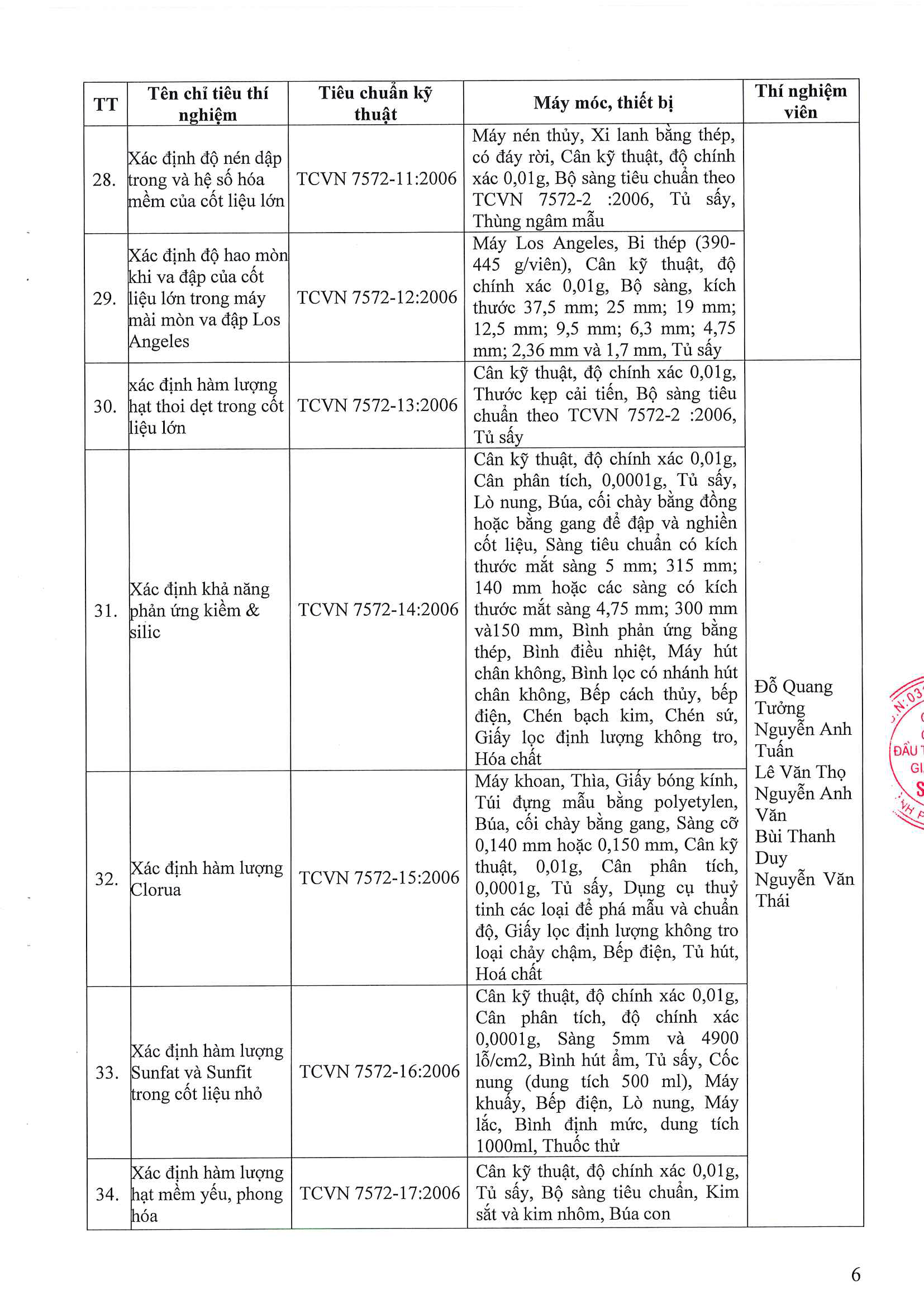Phòng Thí nghiệm Công trình Công bố năng lực hoạt động thí nghiệm chuyên ngành xây dựng LAS-XD1248 6 176.CV SGC ngay 9.4.2026 Cong bo Las XD 1248 Page 06