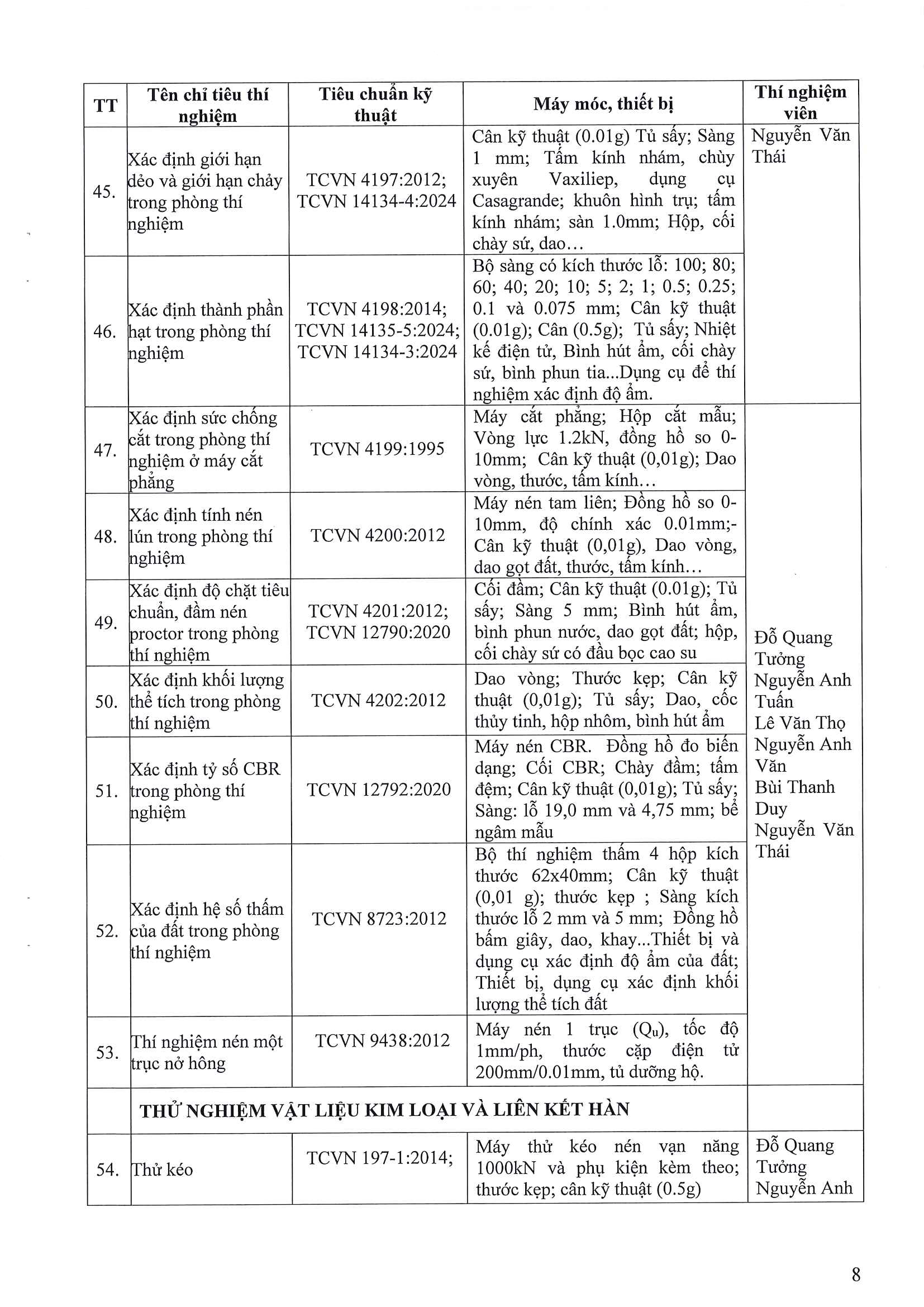 Phòng Thí nghiệm Công trình Công bố năng lực hoạt động thí nghiệm chuyên ngành xây dựng LAS-XD1248 8 176.CV SGC ngay 9.4.2026 Cong bo Las XD 1248 Page 08