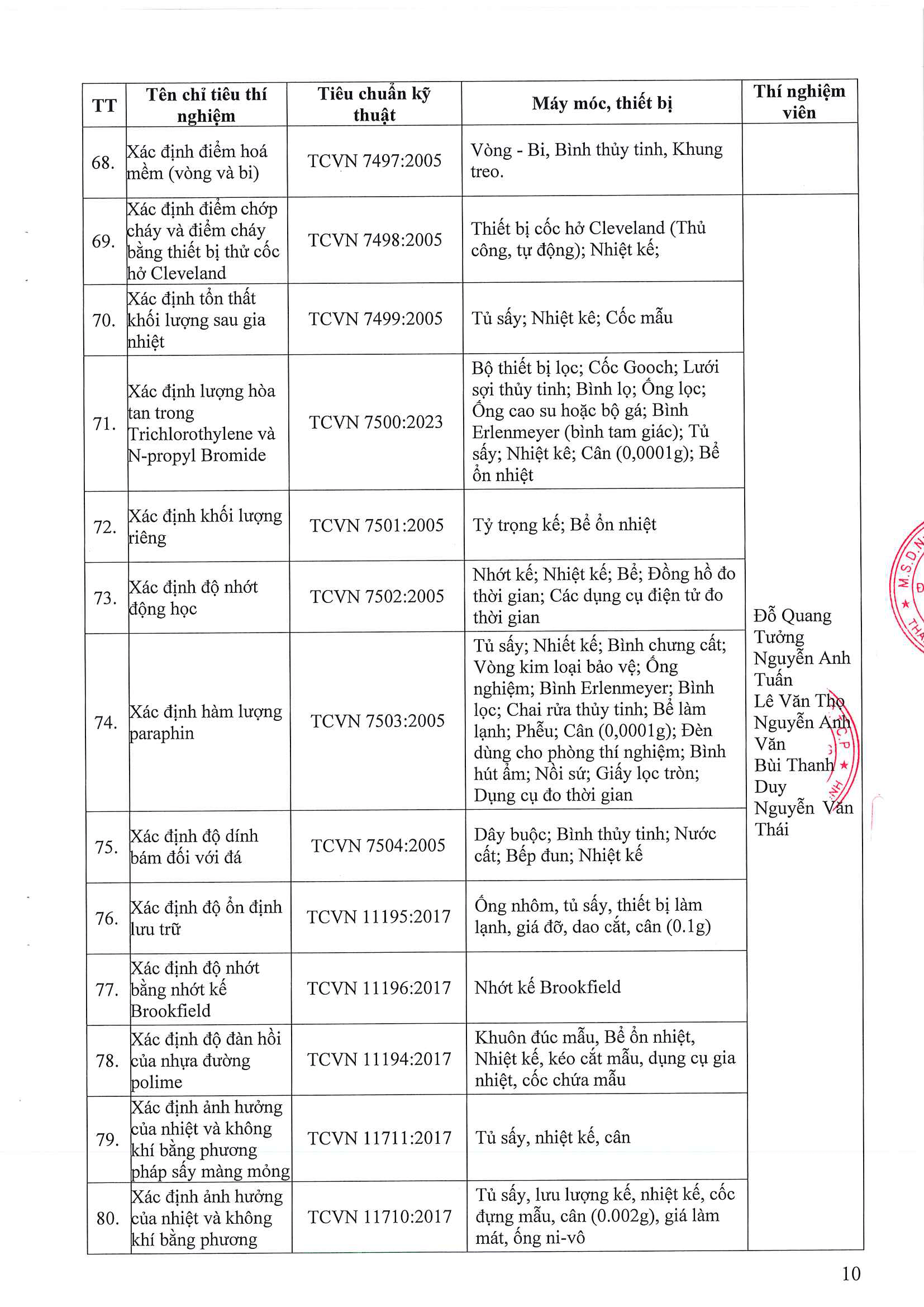 Phòng Thí nghiệm Công trình Công bố năng lực hoạt động thí nghiệm chuyên ngành xây dựng LAS-XD1248 10 176.CV SGC ngay 9.4.2026 Cong bo Las XD 1248 Page 10
