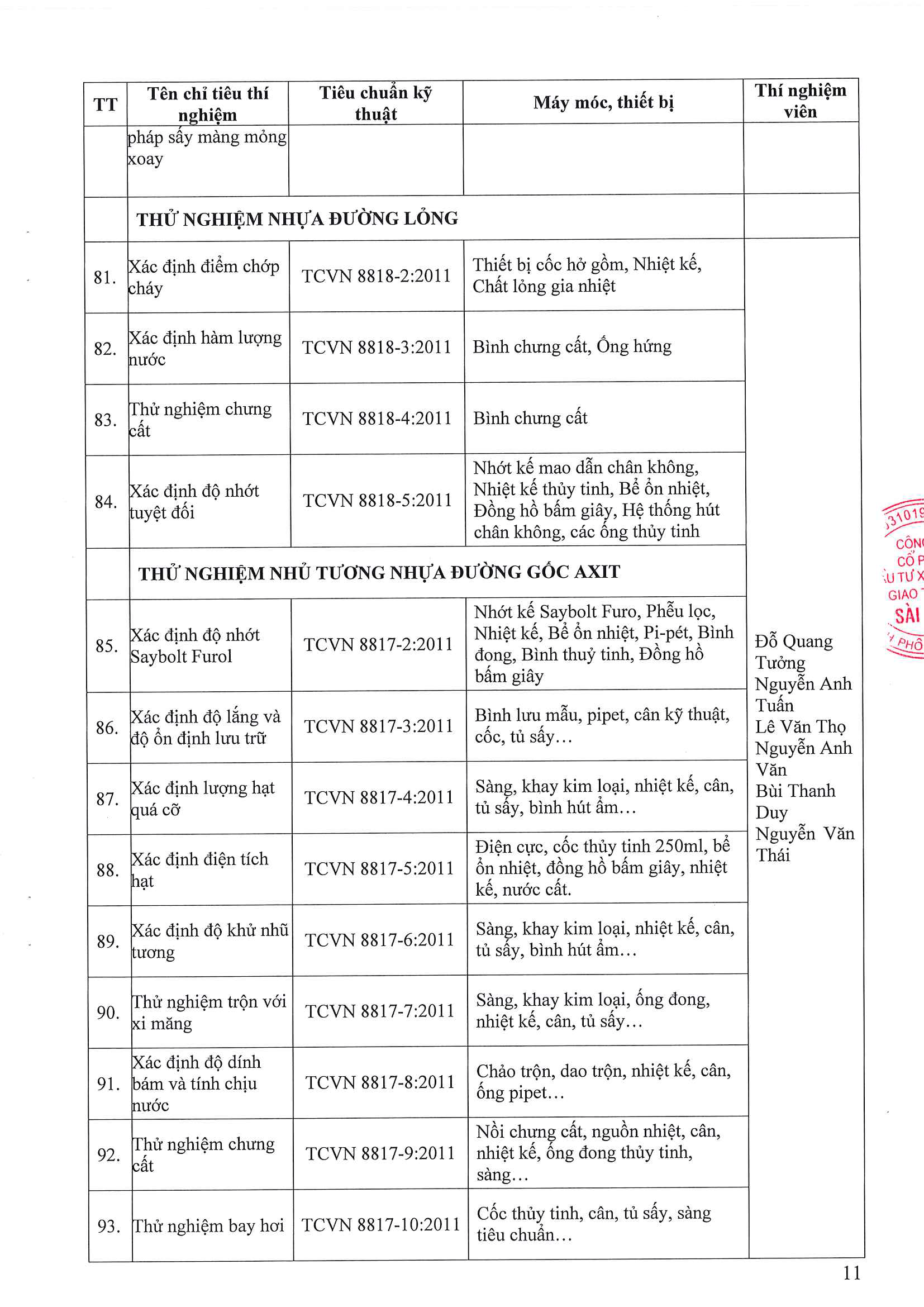 Phòng Thí nghiệm Công trình Công bố năng lực hoạt động thí nghiệm chuyên ngành xây dựng LAS-XD1248 11 176.CV SGC ngay 9.4.2026 Cong bo Las XD 1248 Page 11