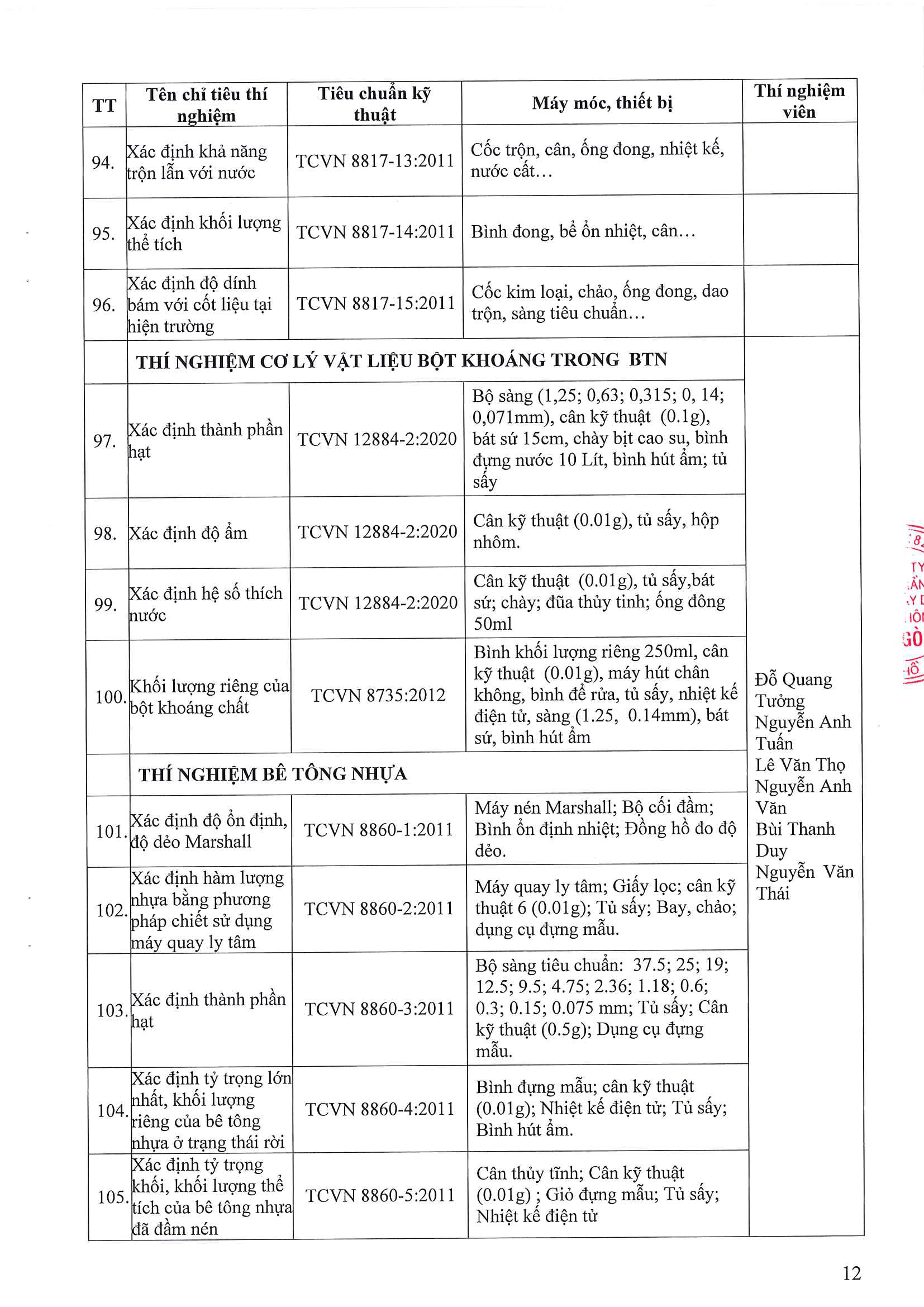 Phòng Thí nghiệm Công trình Công bố năng lực hoạt động thí nghiệm chuyên ngành xây dựng LAS-XD1248 12 176.CV SGC ngay 9.4.2026 Cong bo Las XD 1248 Page 12