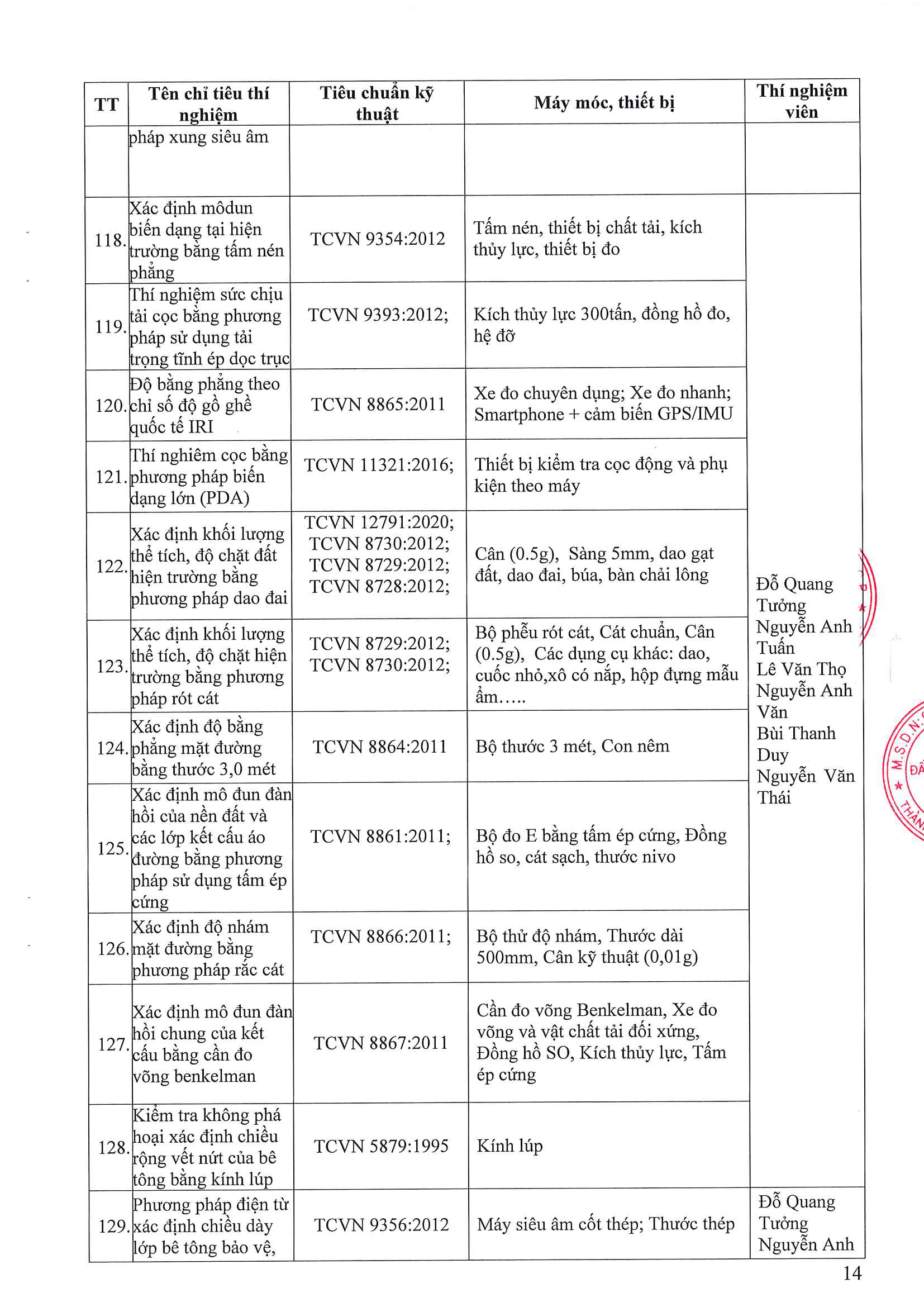 Phòng Thí nghiệm Công trình Công bố năng lực hoạt động thí nghiệm chuyên ngành xây dựng LAS-XD1248 14 176.CV SGC ngay 9.4.2026 Cong bo Las XD 1248 Page 14