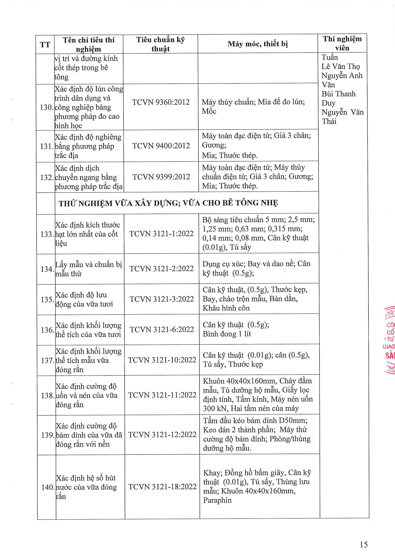 Phòng Thí nghiệm Công trình Công bố năng lực hoạt động thí nghiệm chuyên ngành xây dựng LAS-XD1248 15 176.CV SGC ngay 9.4.2026 Cong bo Las XD 1248 Page 15