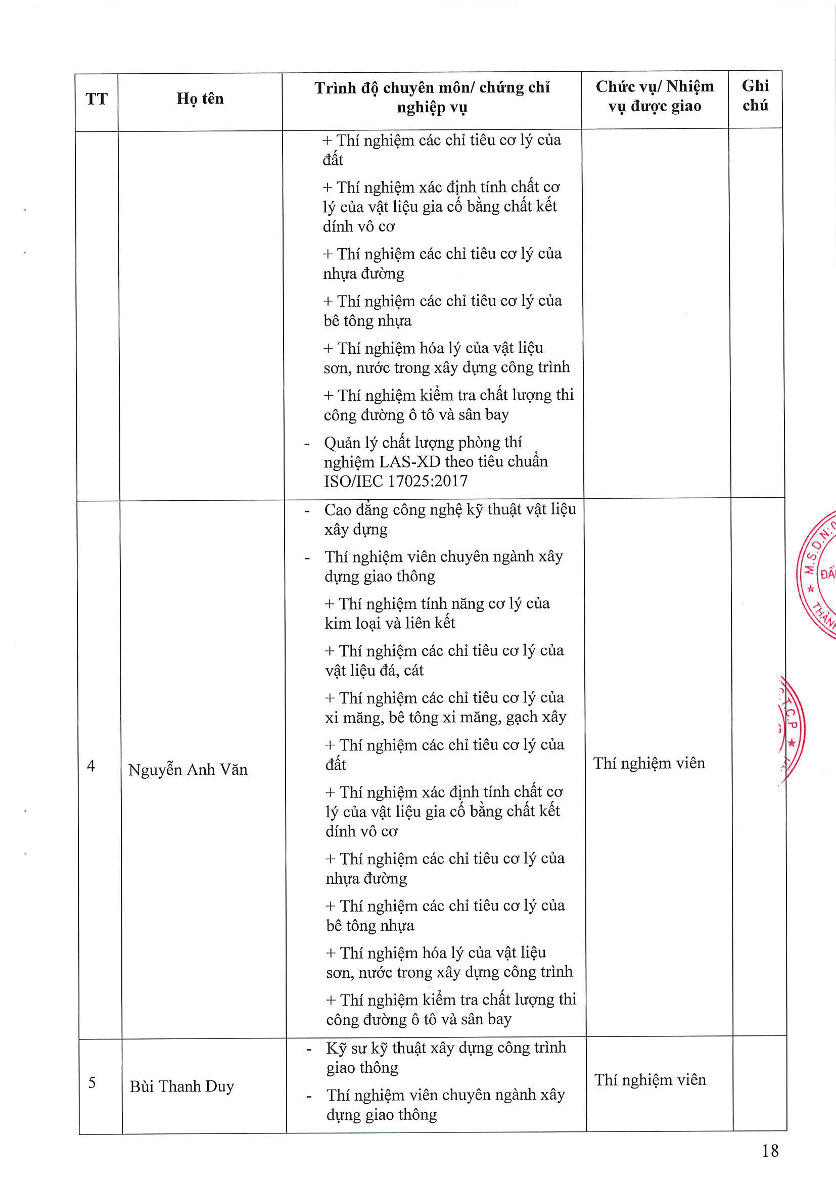 Phòng Thí nghiệm Công trình Công bố năng lực hoạt động thí nghiệm chuyên ngành xây dựng LAS-XD1248 18 176.CV SGC ngay 9.4.2026 Cong bo Las XD 1248 Page 18