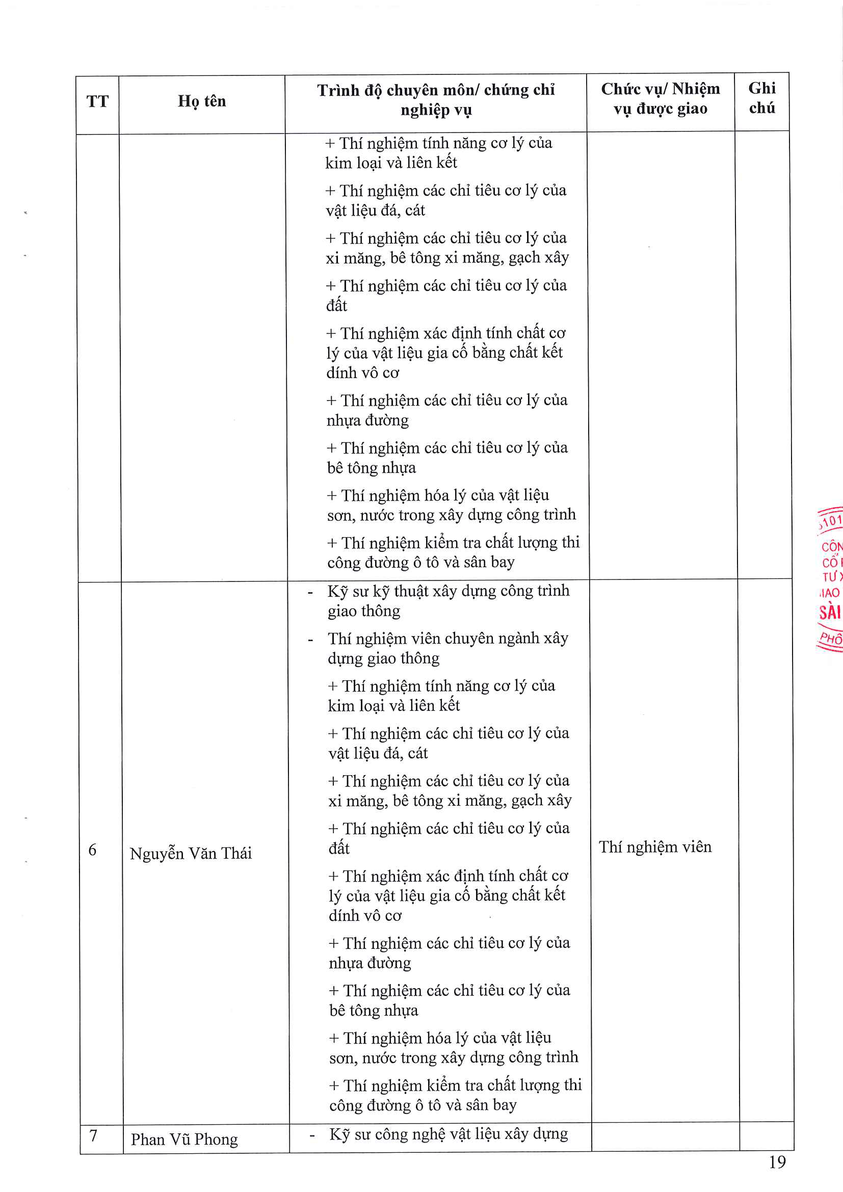 Phòng Thí nghiệm Công trình Công bố năng lực hoạt động thí nghiệm chuyên ngành xây dựng LAS-XD1248 19 176.CV SGC ngay 9.4.2026 Cong bo Las XD 1248 Page 19