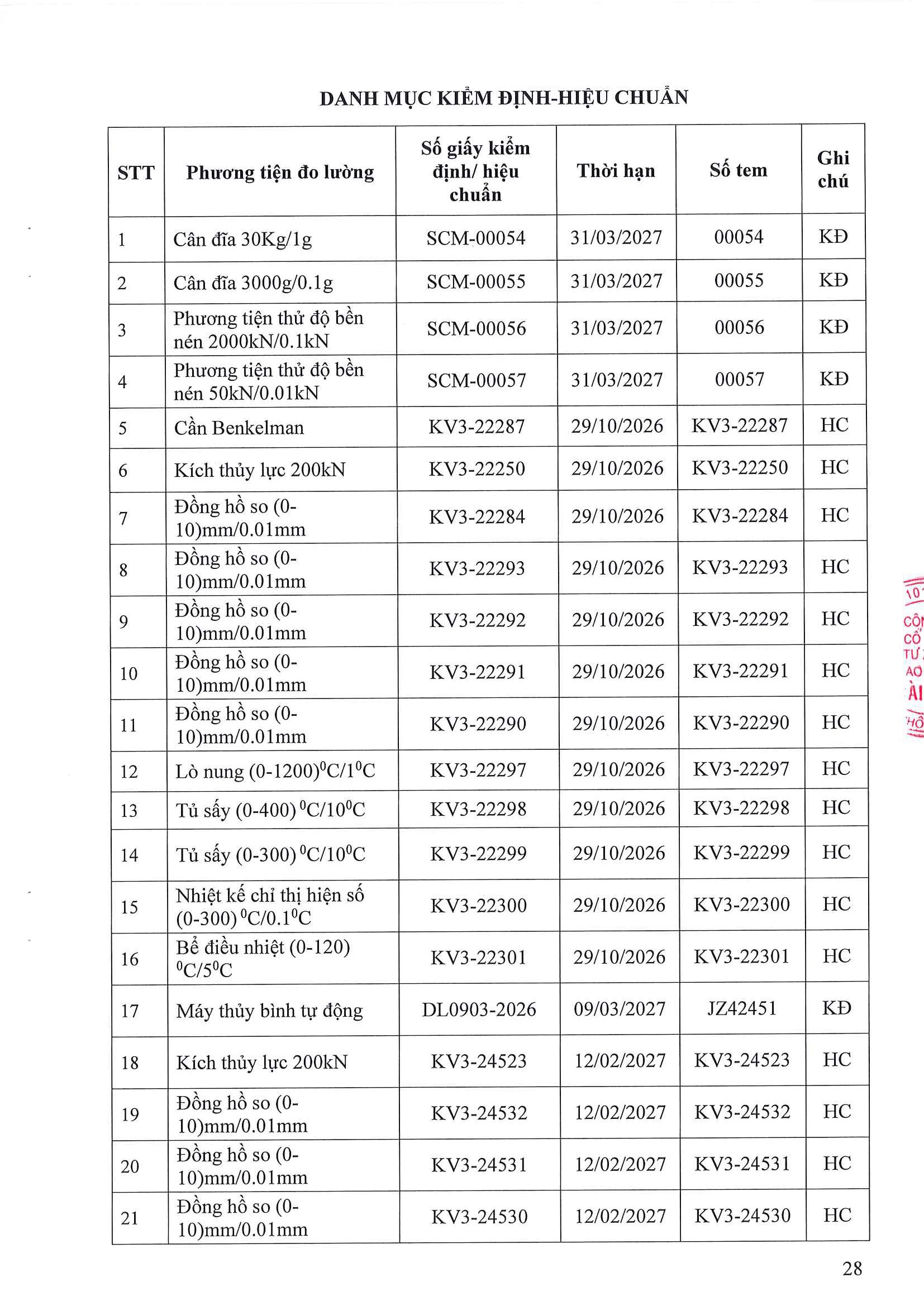 Phòng Thí nghiệm Công trình Công bố năng lực hoạt động thí nghiệm chuyên ngành xây dựng LAS-XD1248 28 176.CV SGC ngay 9.4.2026 Cong bo Las XD 1248 Page 28