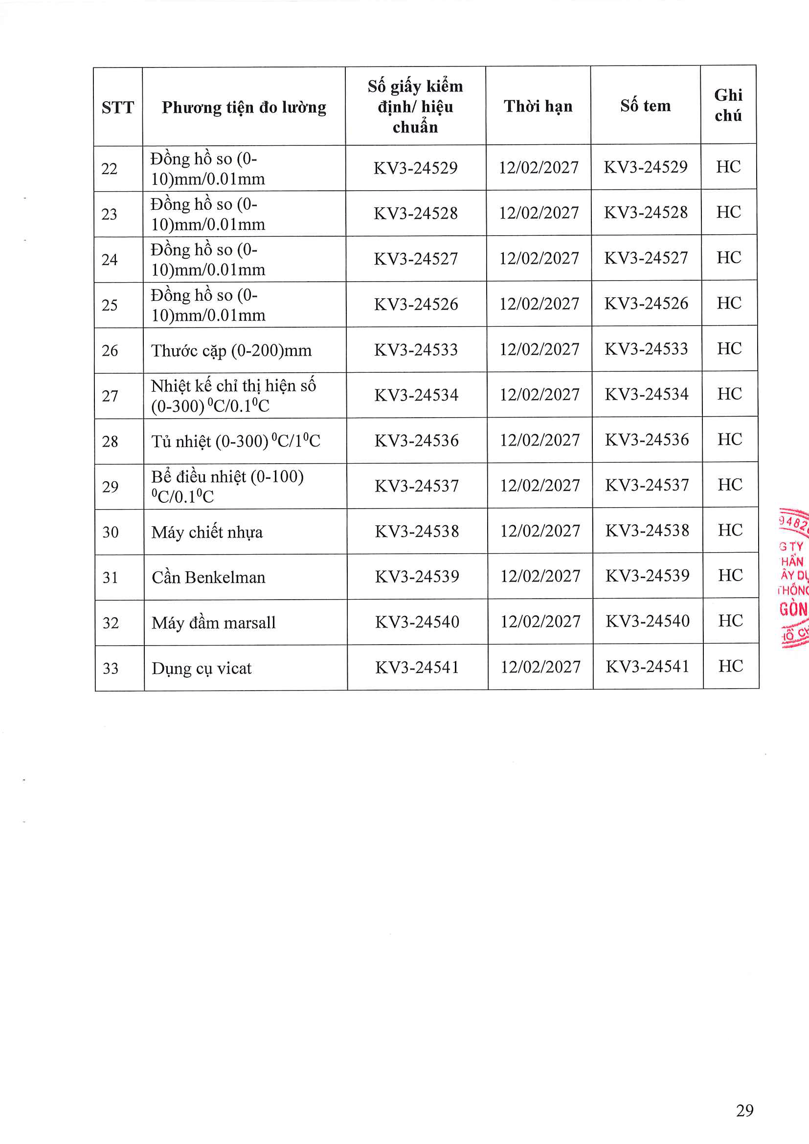 Phòng Thí nghiệm Công trình Công bố năng lực hoạt động thí nghiệm chuyên ngành xây dựng LAS-XD1248 29 176.CV SGC ngay 9.4.2026 Cong bo Las XD 1248 Page 29